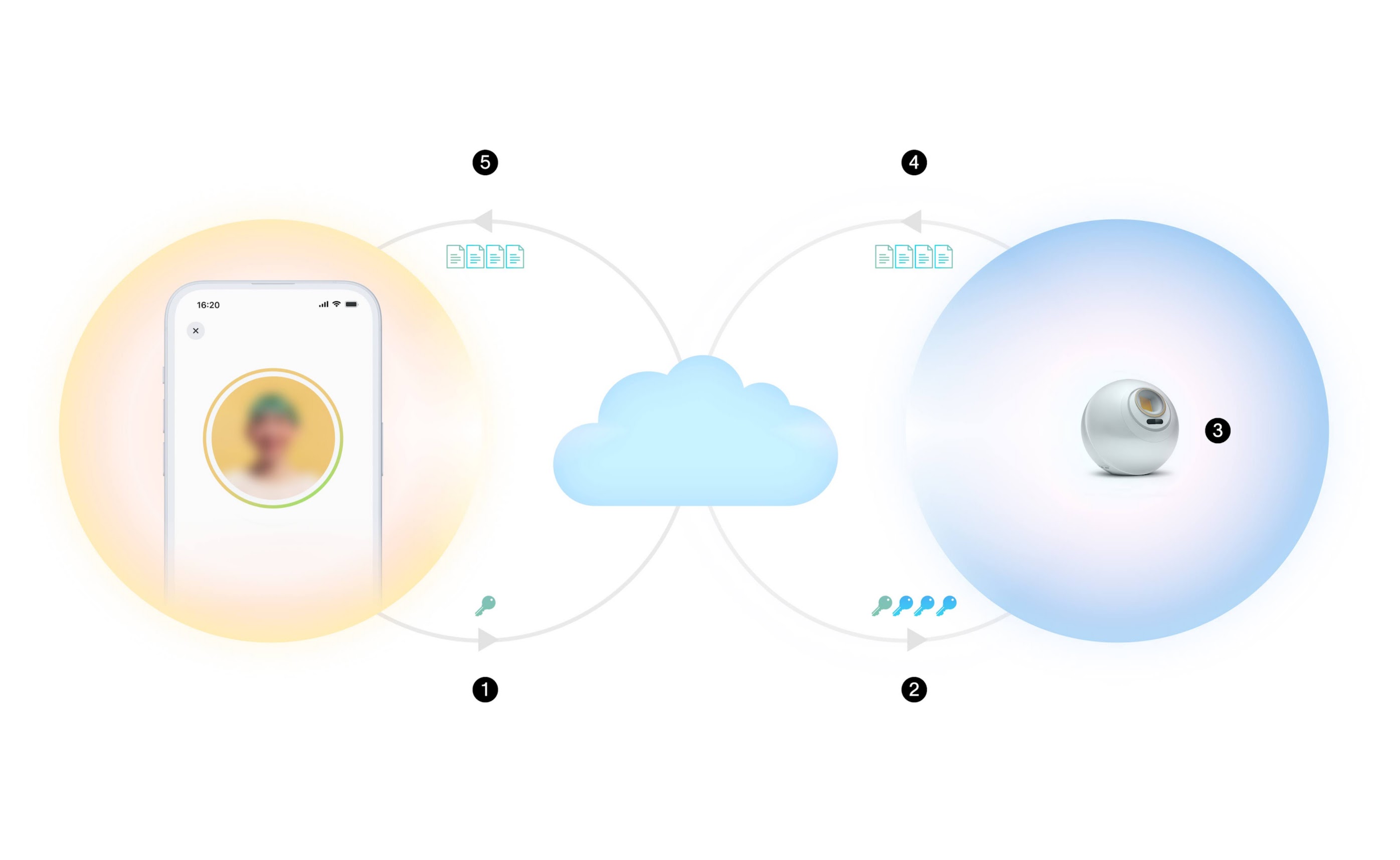 Un diagrama que ilustra el proceso de custodia personal. Muestra un teléfono inteligente con un ícono de usuario, un símbolo de nube en el centro y un Orb colocado a la derecha. Las flechas indican el flujo de datos, destacando la verificación de usuario y el almacenamiento de datos.