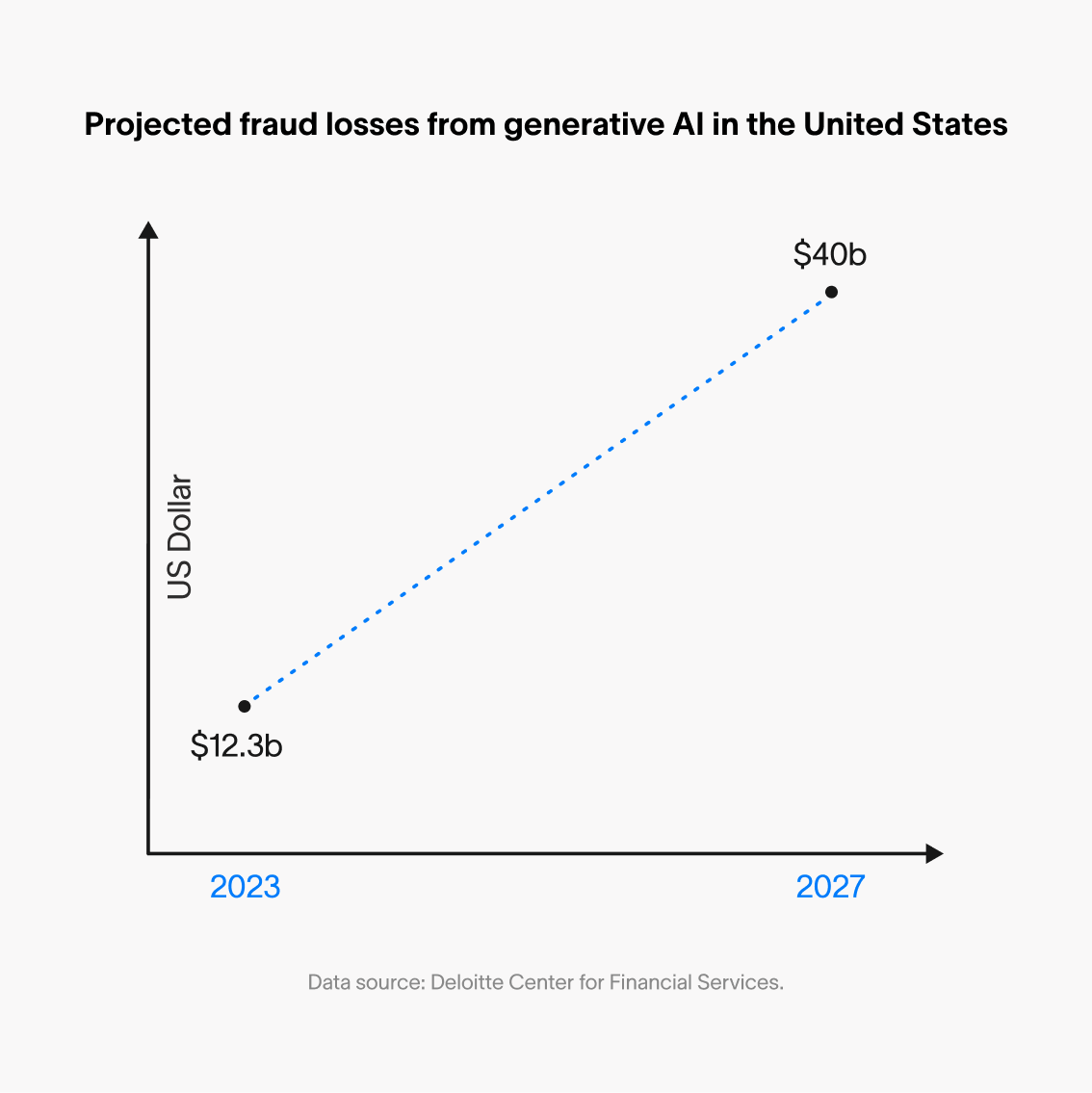 Estimated U.S. AI-enabled fraud losses of $12.3 billion in 2023 and $40 billion by 2027