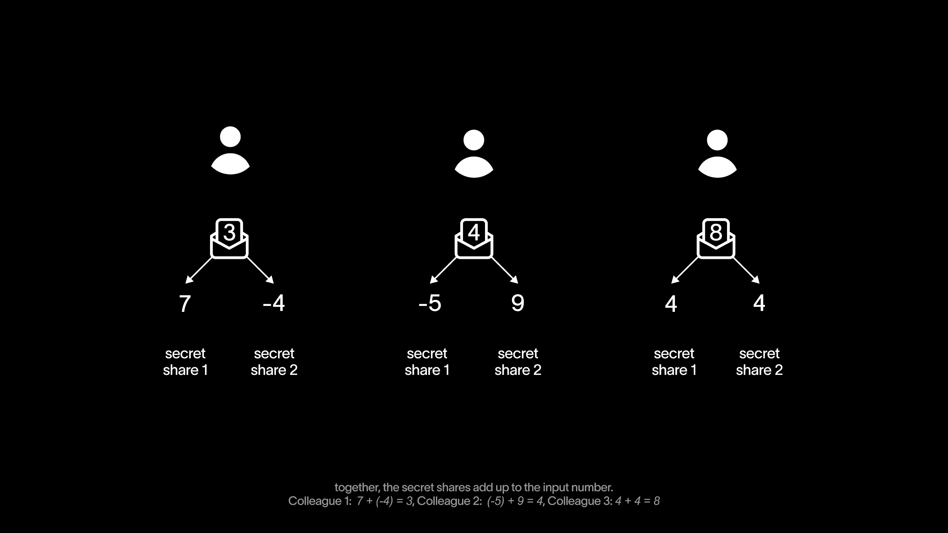 Three colleagues using a simple additive secret sharing scheme to determine their average salary. Each colleague has separate secret shares displayed: Colleague 1 with shares 7 and -4, Colleague 2 with -5 and 9, Colleague 3 with 4 and 4. A visual representation of secure data sharing.