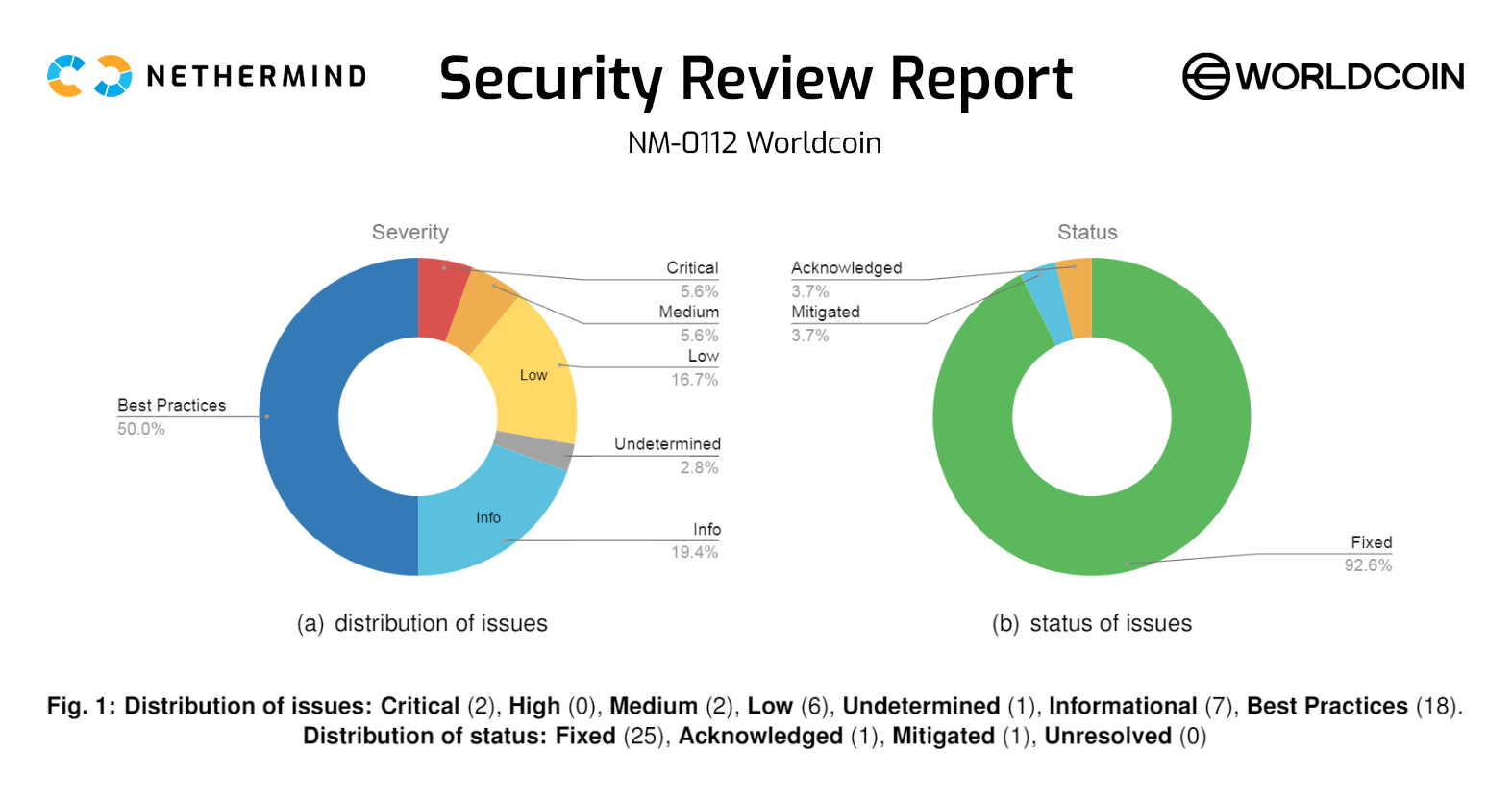Pie charts representing the distribution of security issues in the World protocol audit report. The left chart displays severity levels (Critical, High, Medium, Low, Undetermined, Informational, Best Practices), while the right chart shows the status of issues (Fixed, Acknowledged, Mitigated, Unresolved).