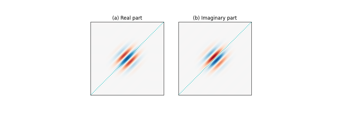 Two diagrams showing the real part and imaginary part of a 2D Gabor wavelet. The left diagram displays the real part with a gradient of colors in red and blue. The right diagram illustrates the imaginary part with similar color gradation.