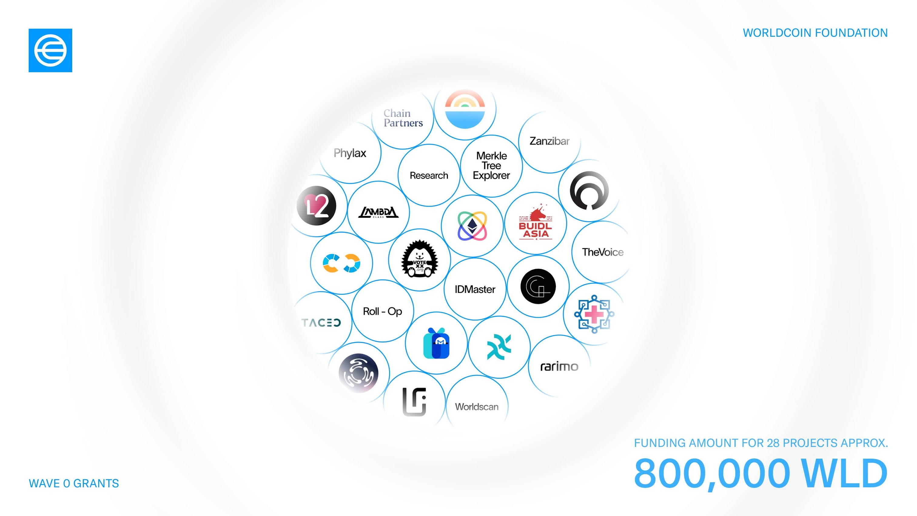 Visual representation of logos for 28 projects awarded Worldcoin Community Grants, displayed in concentric circles with a central focus on funding details.