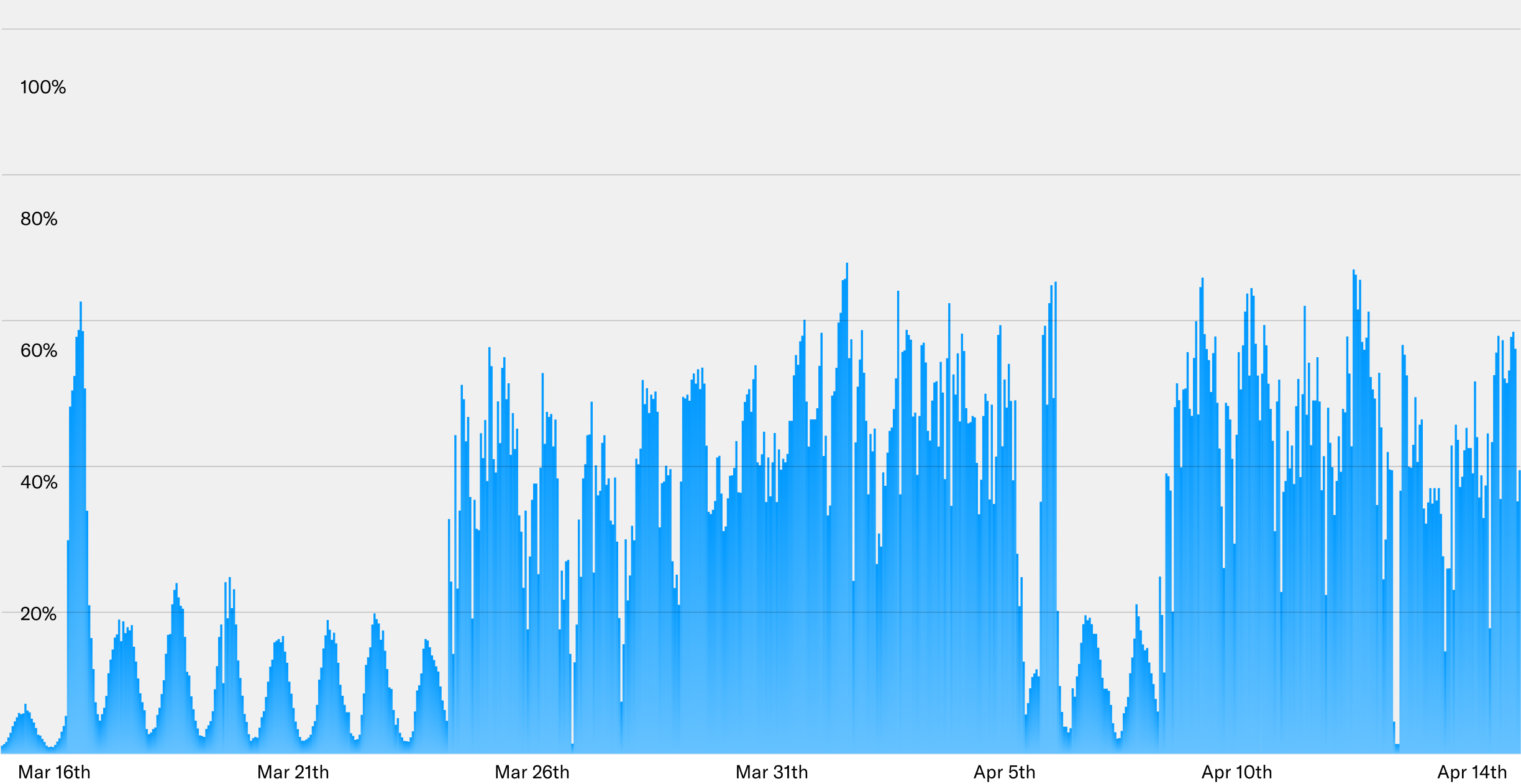 A graph showing varying levels of data, represented in shades of blue, indicating performance or activity over time. The y-axis represents percentage values from 0% to 100%.