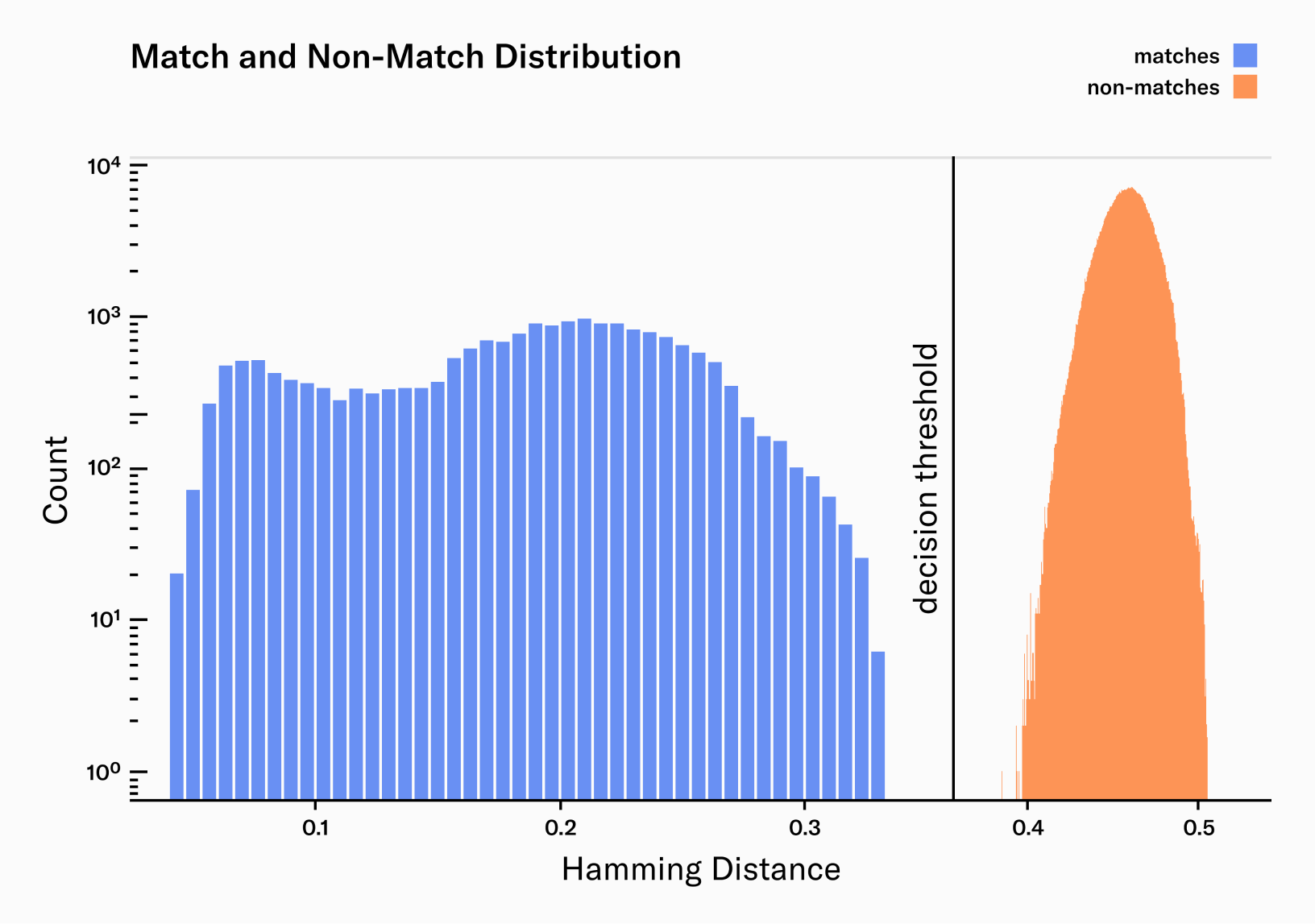 Bar graph displaying match and non-match distributions based on Hamming distance, highlighting the decision threshold between matches (blue) and non-matches (orange).