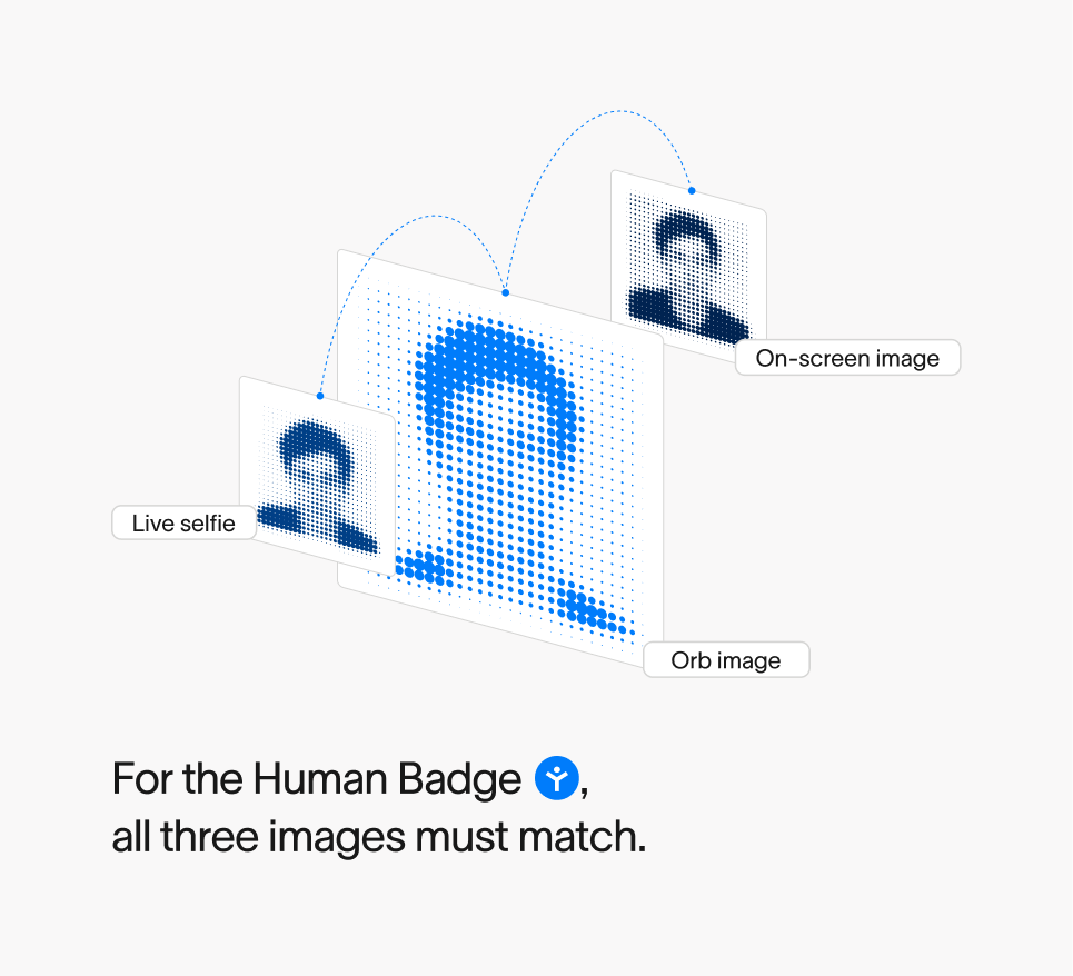Three-image match between the Orb image, World ID app selfie, and live Zoom video frame