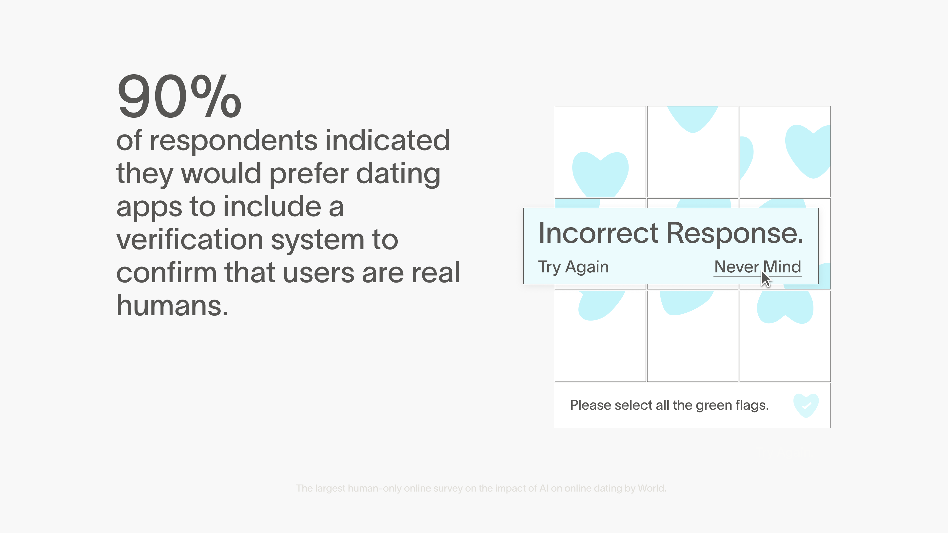Statistic indicating 90% of respondents prefer dating apps to include a verification system to confirm users are real. Includes a visual of interactive elements with incorrect response prompt.