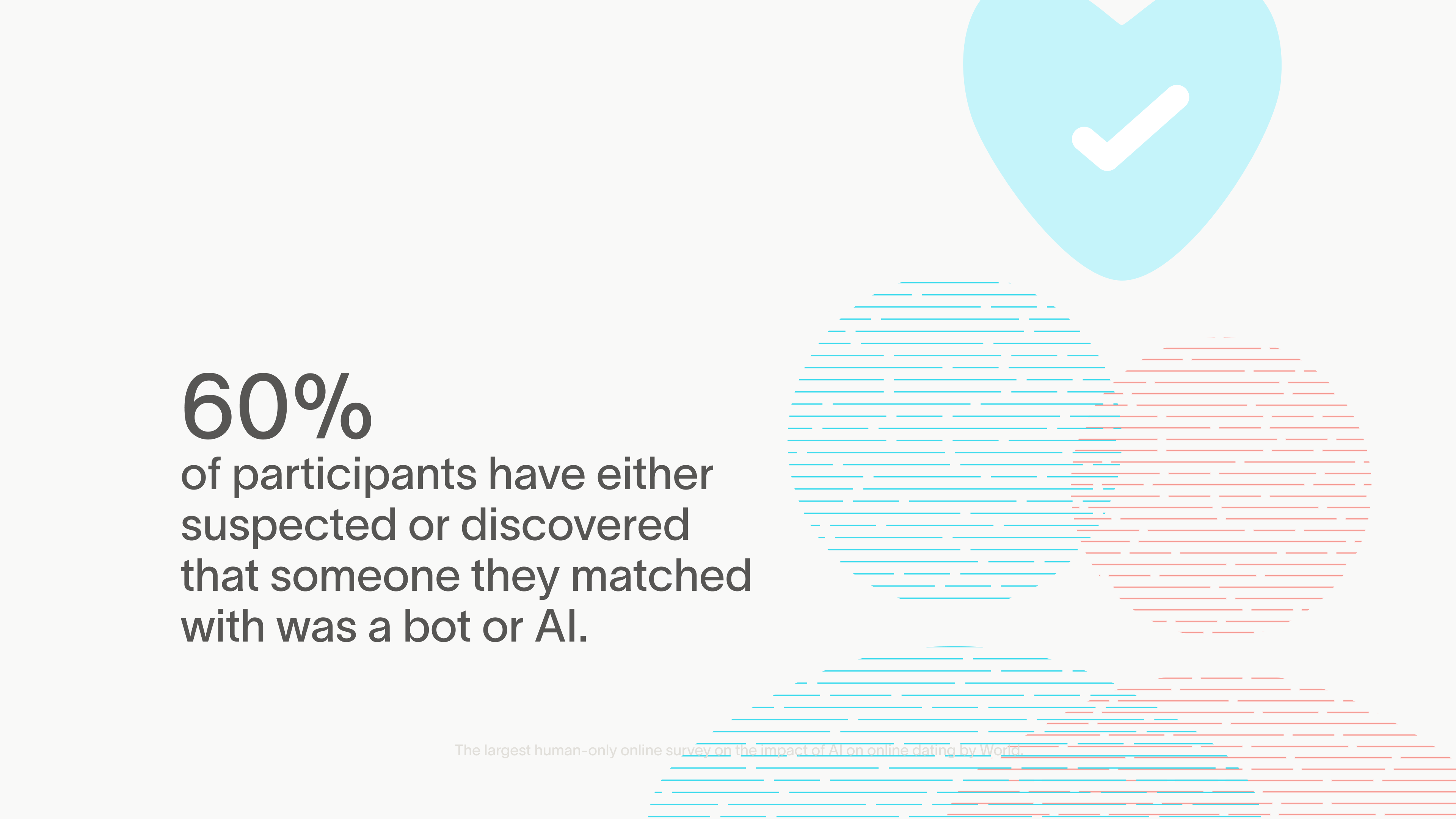 60% of participants suspect or discover matching with a bot or AI, highlighting challenges in online interactions.