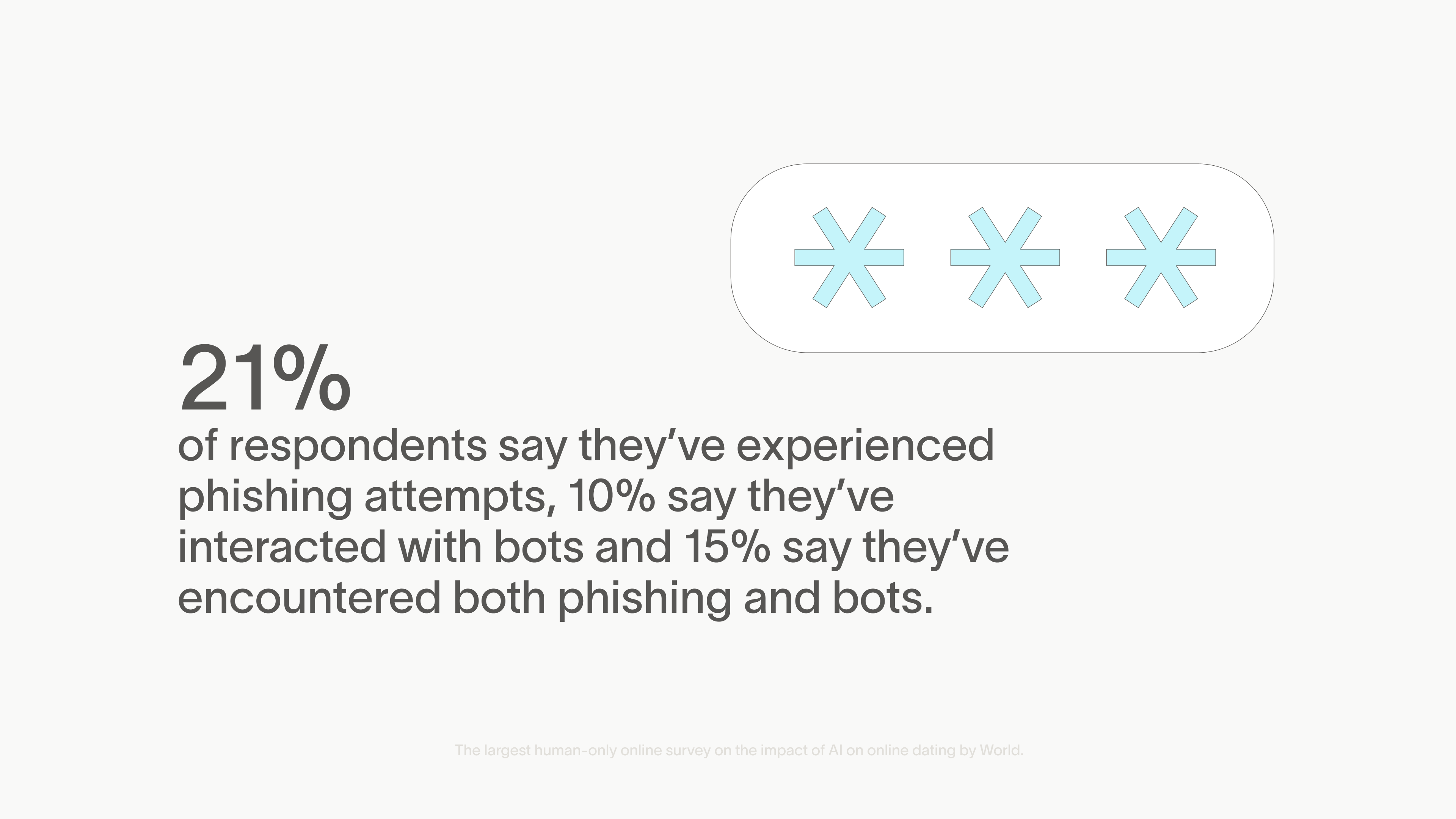 Statistics showing that 21% of respondents experienced phishing attempts, 10% interacted with bots, and 15% encountered both.