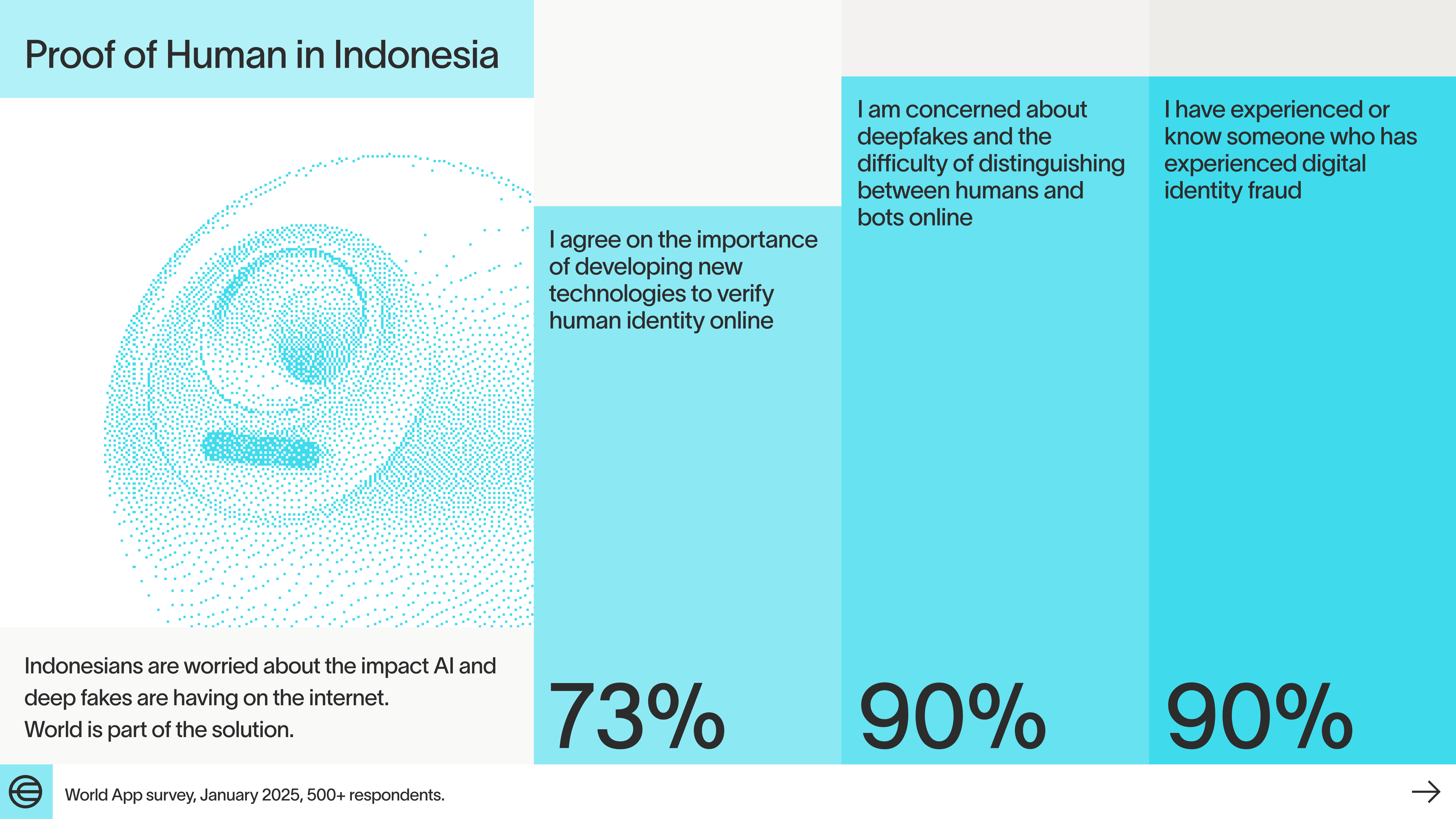 Statistics about concerns regarding AI and digital identity fraud in Indonesia; highlights include 73% agreeing on the importance of technology for verifying human identity online, and 90% concerned about deepfakes and knowing someone who experienced digital fraud.