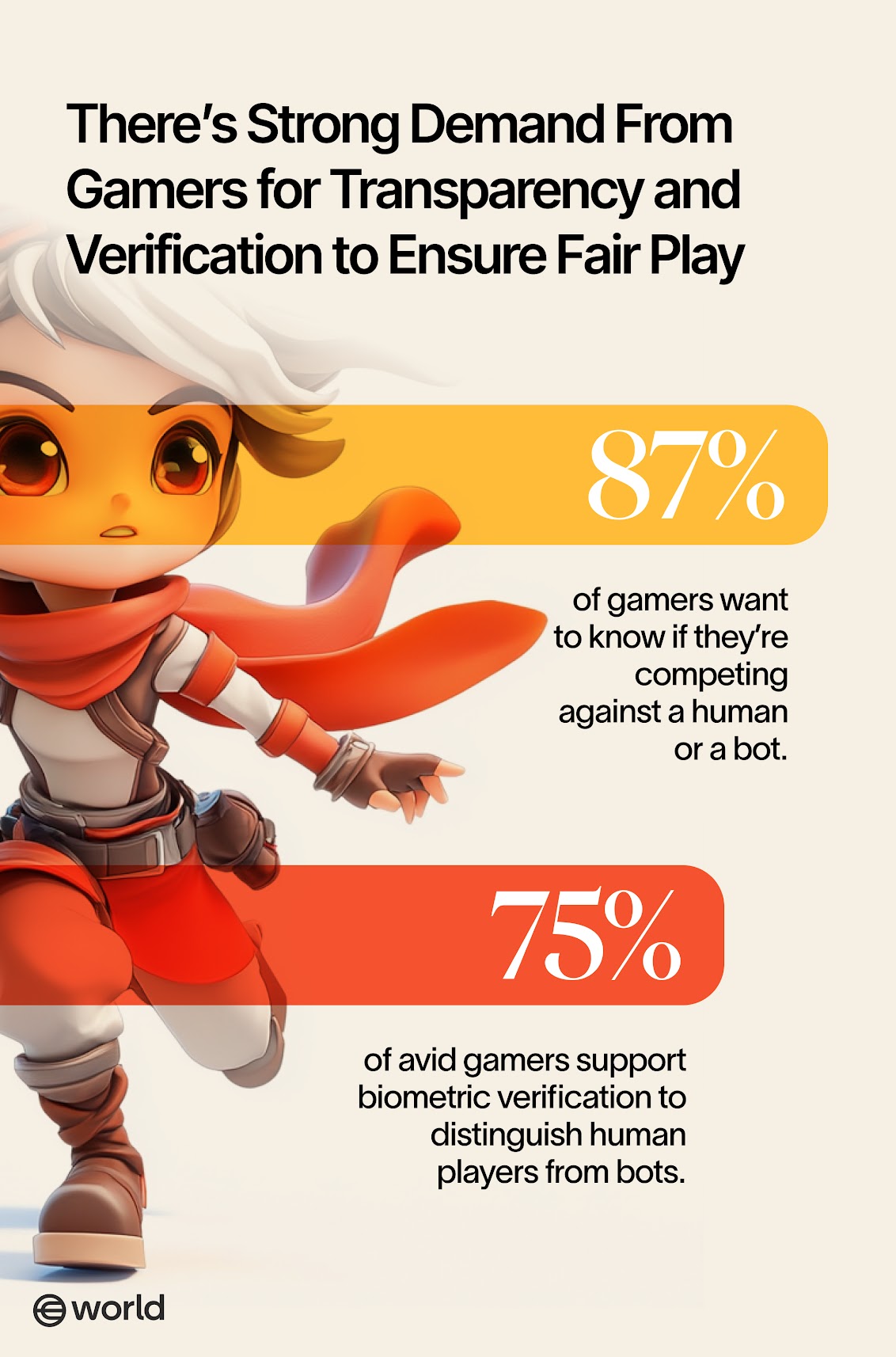 Un personaje animado vestido con colores vibrantes corre hacia adelante, simbolizando la demanda de los jugadores por transparencia y verificación en los videojuegos. Las cifras estadísticas muestran que el 87 % de los jugadores quiere saber si están jugando contra humanos o bots, mientras que el 75 % apoya la verificación biométrica.