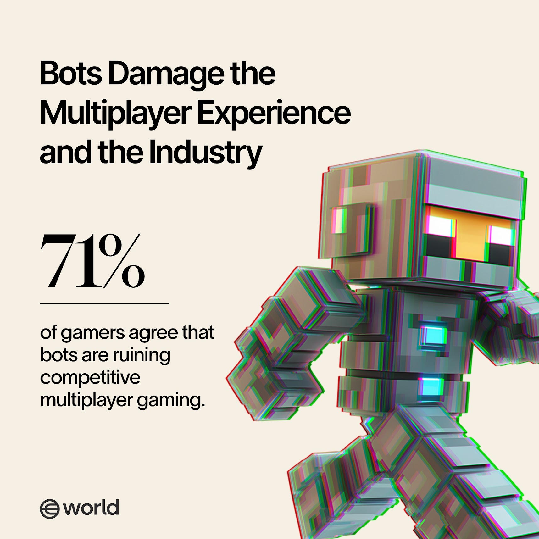 Un personaje robótico pixelado que representa los videojuegos, con colores vibrantes y una apariencia distorsionada, junto a un texto superpuesto que destaca que el 71 % de los gamers cree que los bots están dañando los juegos multijugador competitivos.