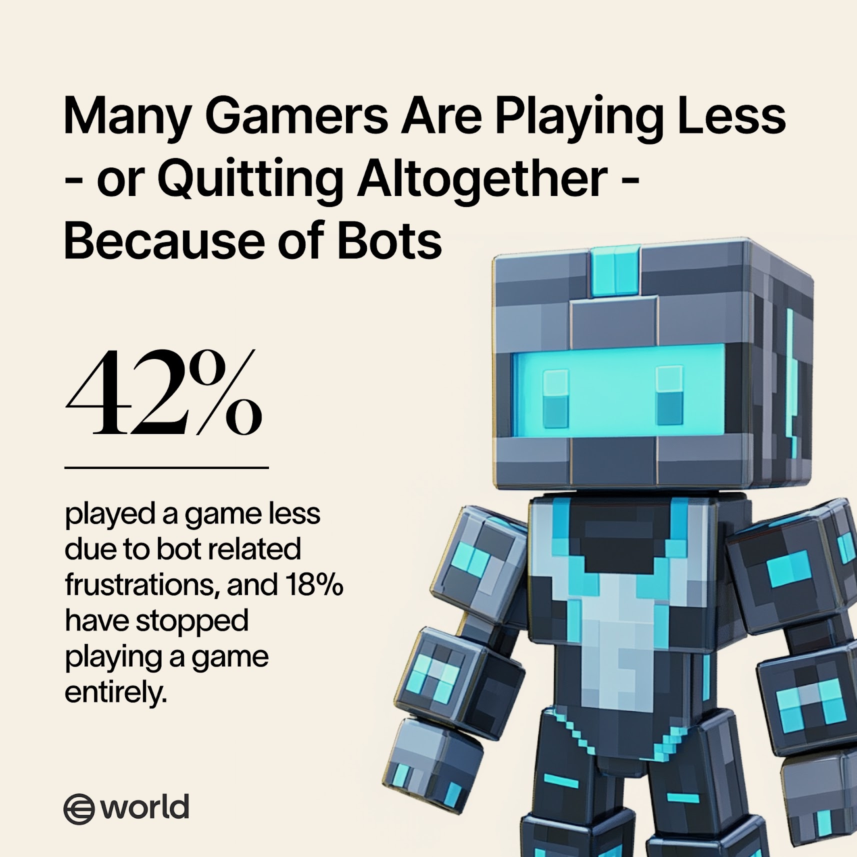 Un personaje pixelado con un atuendo futurista representa a los jugadores preocupados por los bots, mostrando estadísticas sobre el impacto en el juego debido a los bots. El texto destaca que el 42 % de los jugadores ha jugado menos debido a los bots.
