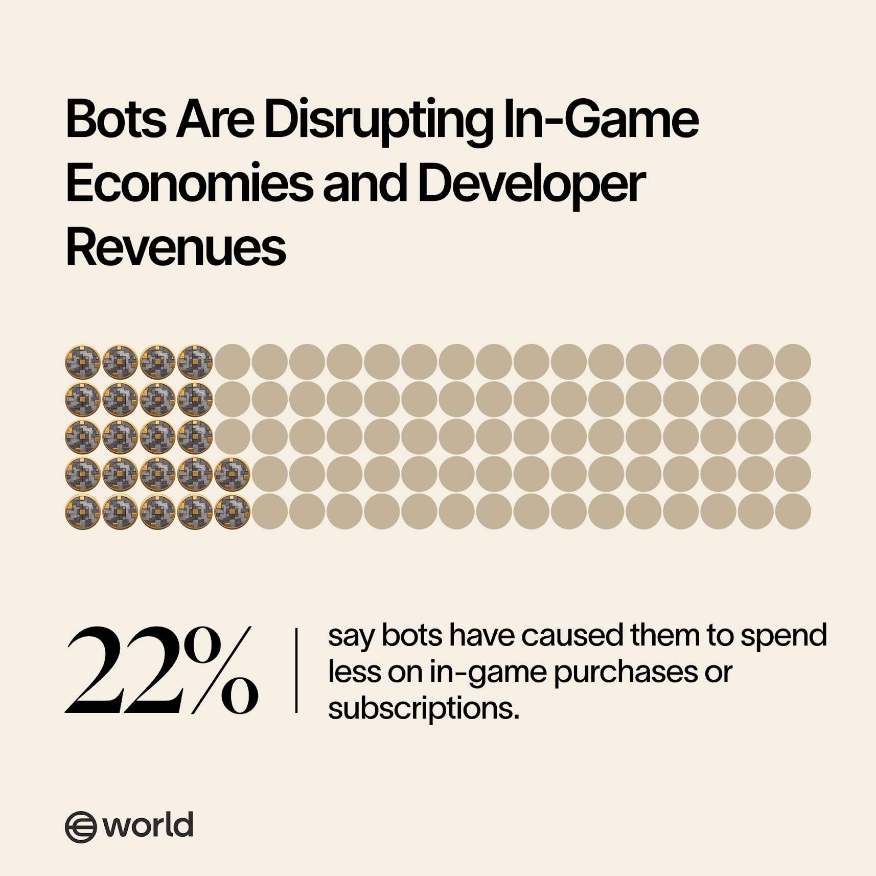 Gráfico que muestra el impacto de los bots en las economías dentro del juego, con un 22 % que indica una disminución del saldo destinado a compras dentro del juego.