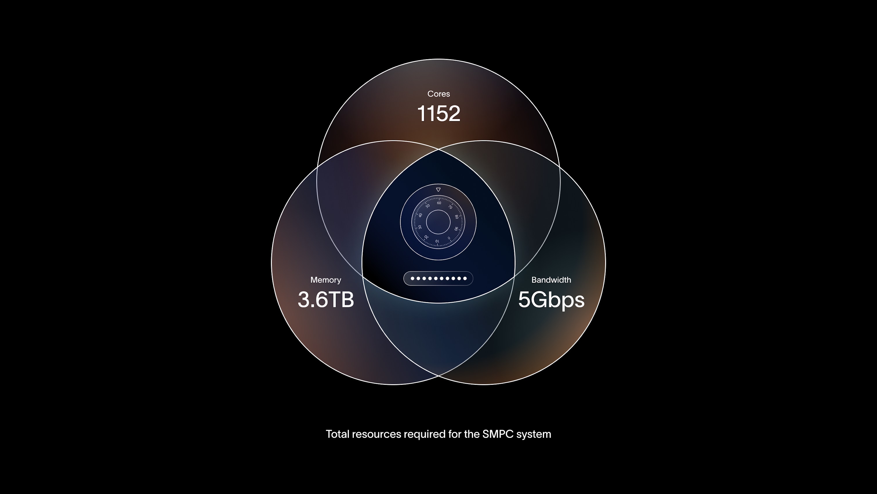 Venn diagram illustrating resources for the SMPC system: 1152 cores, 3.6TB memory, and 5Gbps bandwidth.