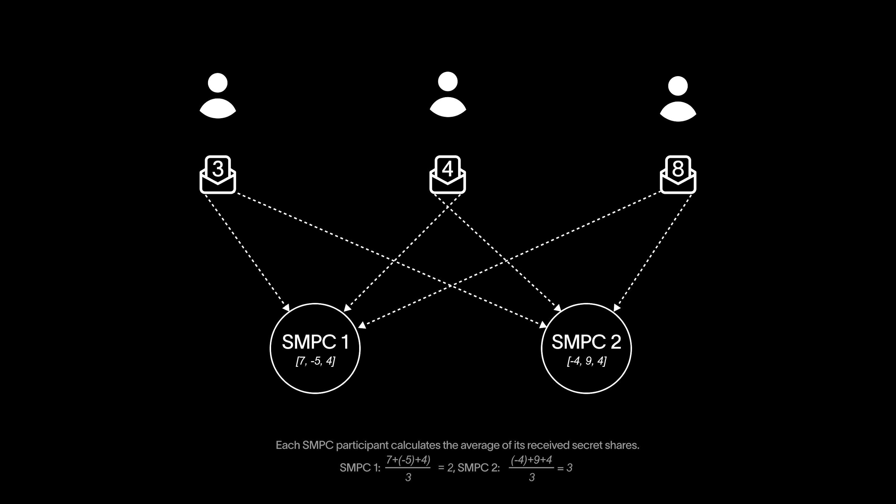Diagram illustrating a secure SMPC process among participants calculating averages of received secret shares. Shows connections between participants and two SMPC groups.