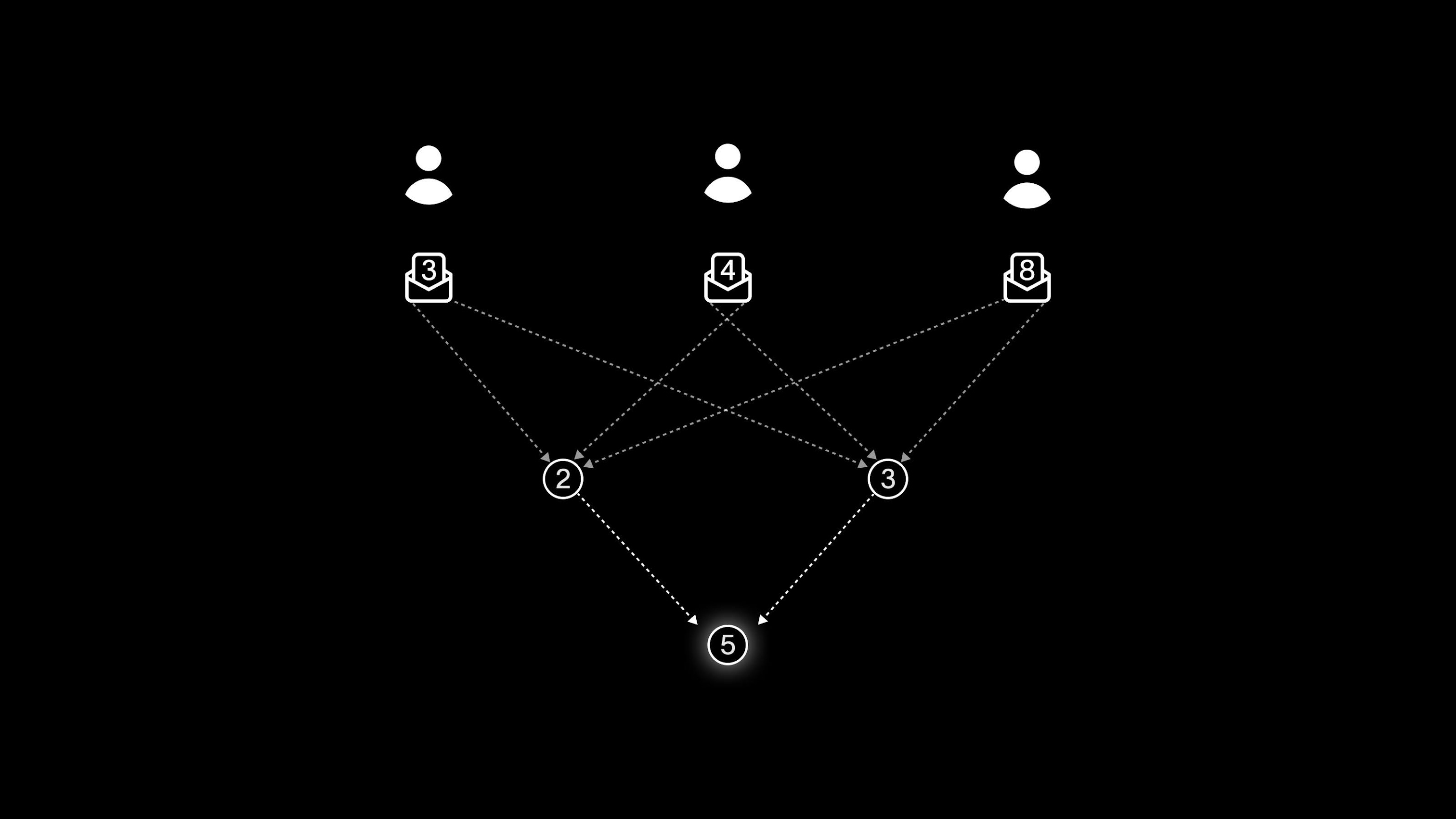 A diagram illustrating a secure multiparty computation (SMPC) system with users represented at the top and nodes communicating to produce a secure answer at the bottom