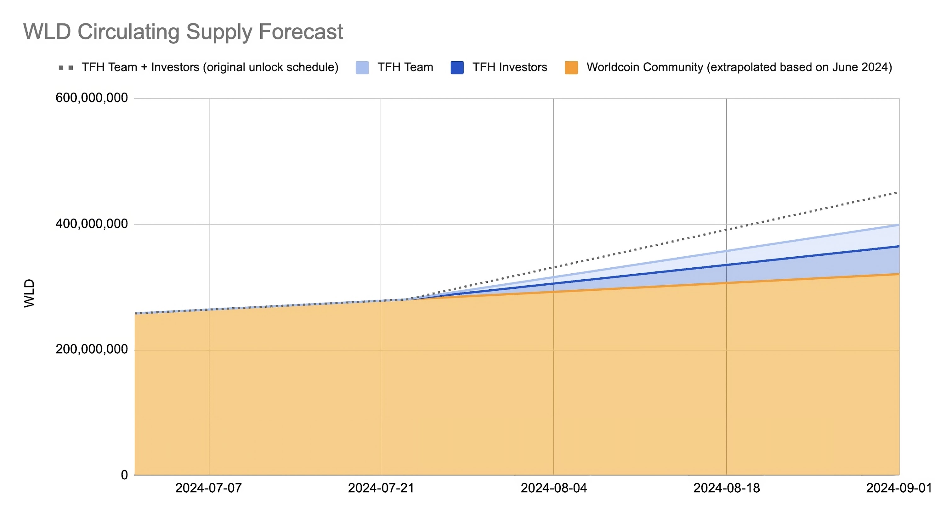 Graph showing the WLD circulating supply forecast over time, illustrating the unlock schedules for TFH Team, TFH Investors, and the Worldcoin Community, with different lines representing each category.