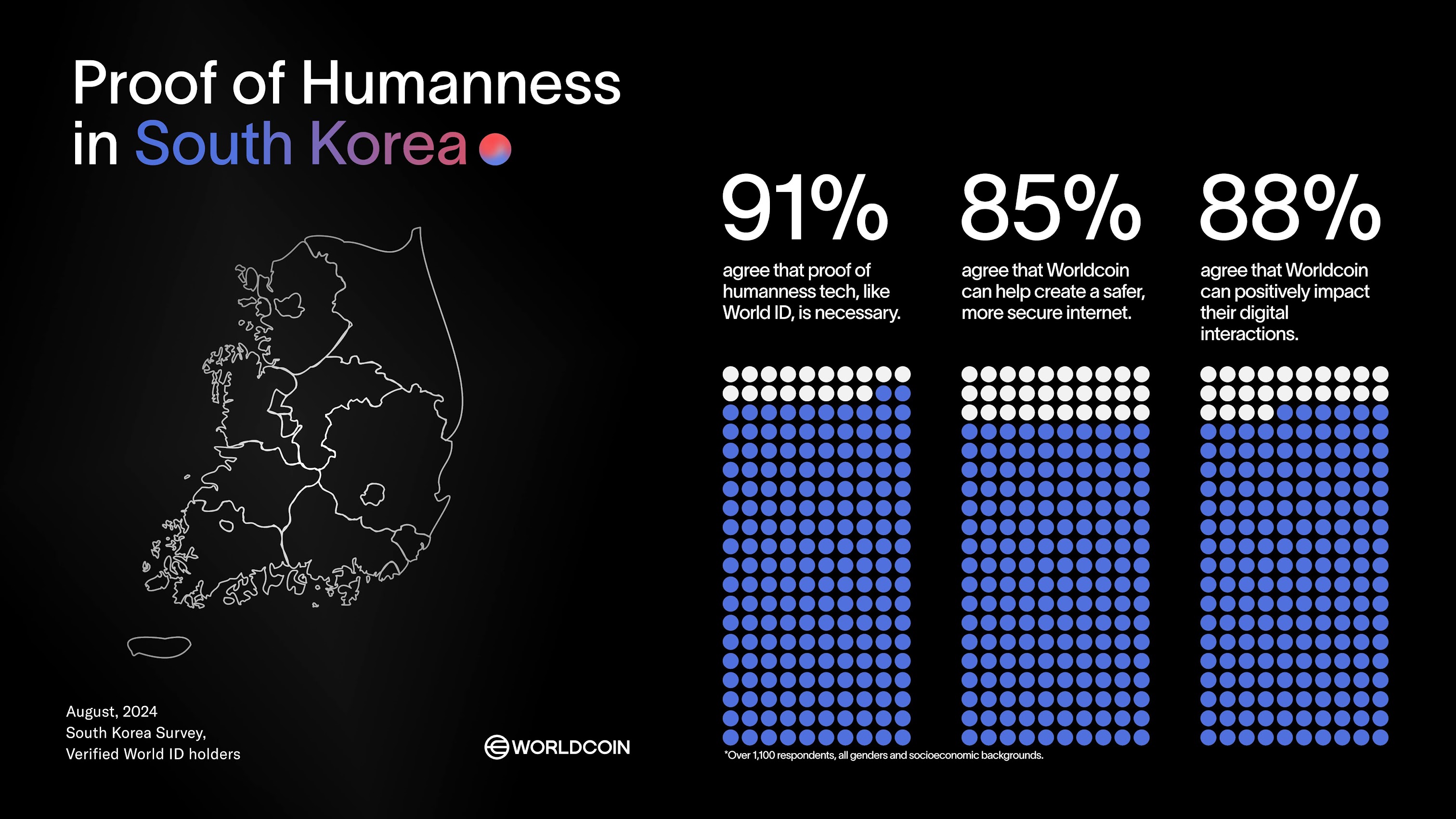 Map of South Korea with a survey results visualization showing 91% agree on the necessity of proof of humanness and 85% support for Worldcoin enhancing a secure internet. Overall positive sentiment highlighted by blue dots.