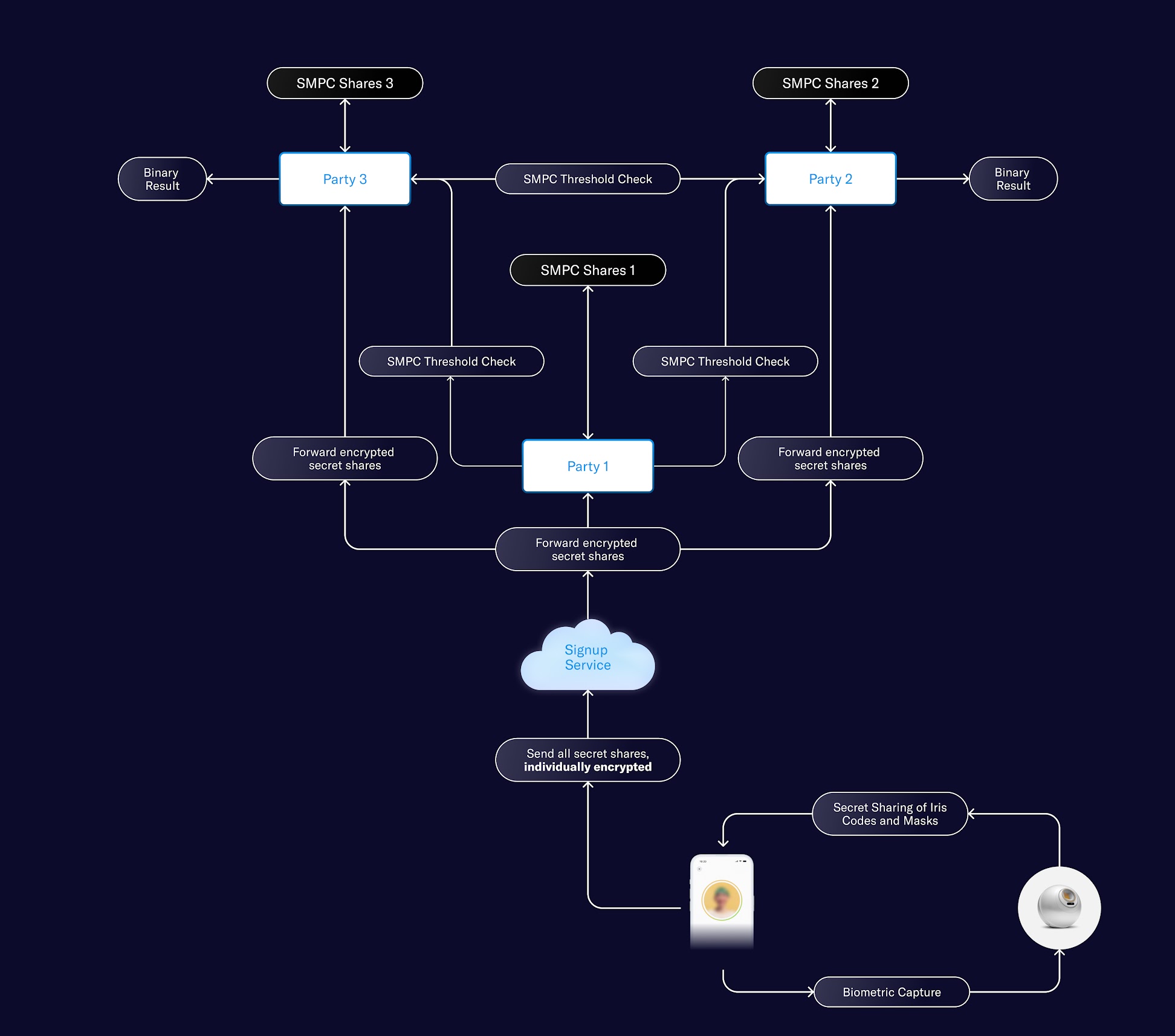 Flowchart illustrating the Anonymized Multi-Party Computation (AMPC) process. It shows interactions between three parties and a setup service involving encrypted secret shares and biometric capture.