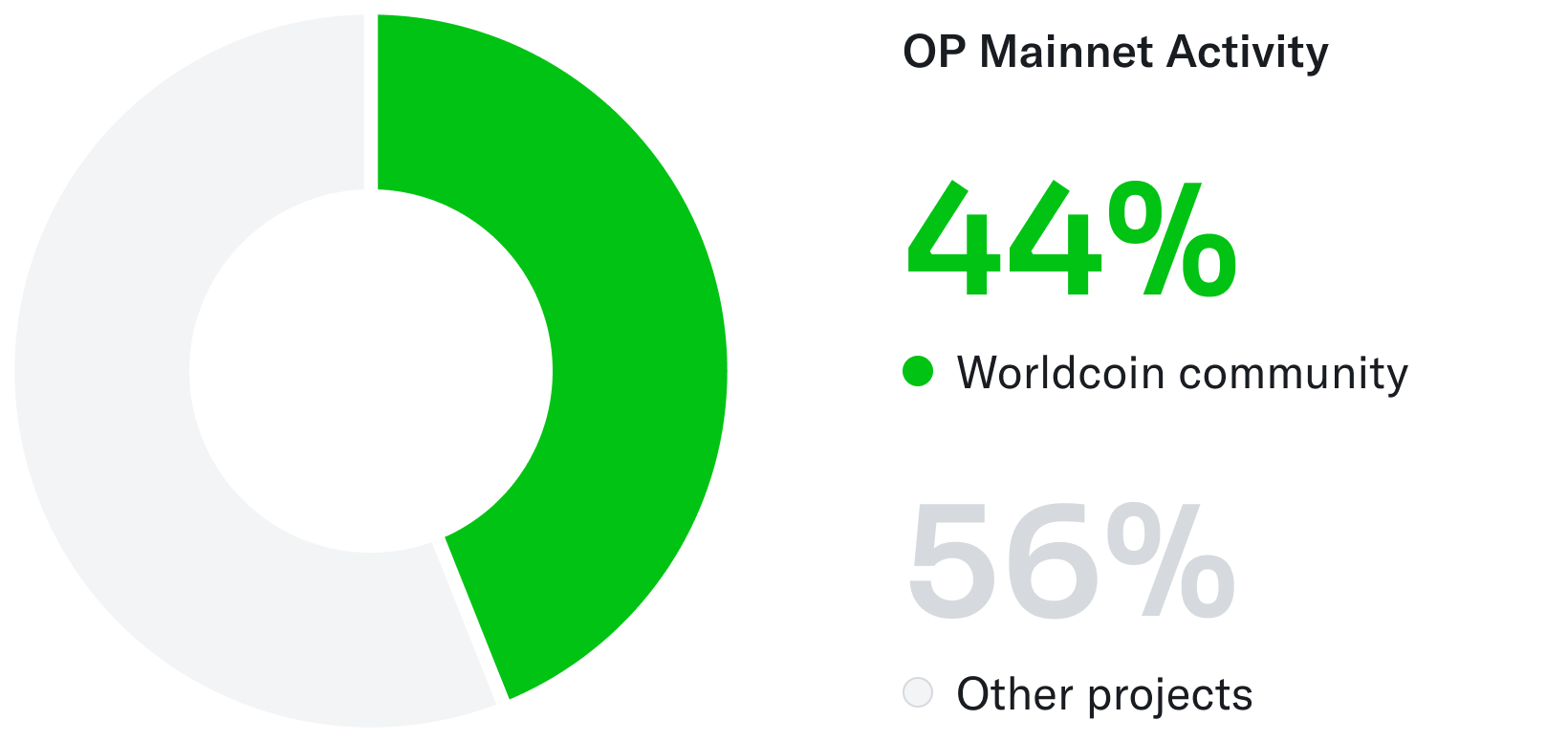 Pie chart showing OP Mainnet Activity: 44% attributed to the Worldcoin community and 56% to other projects.