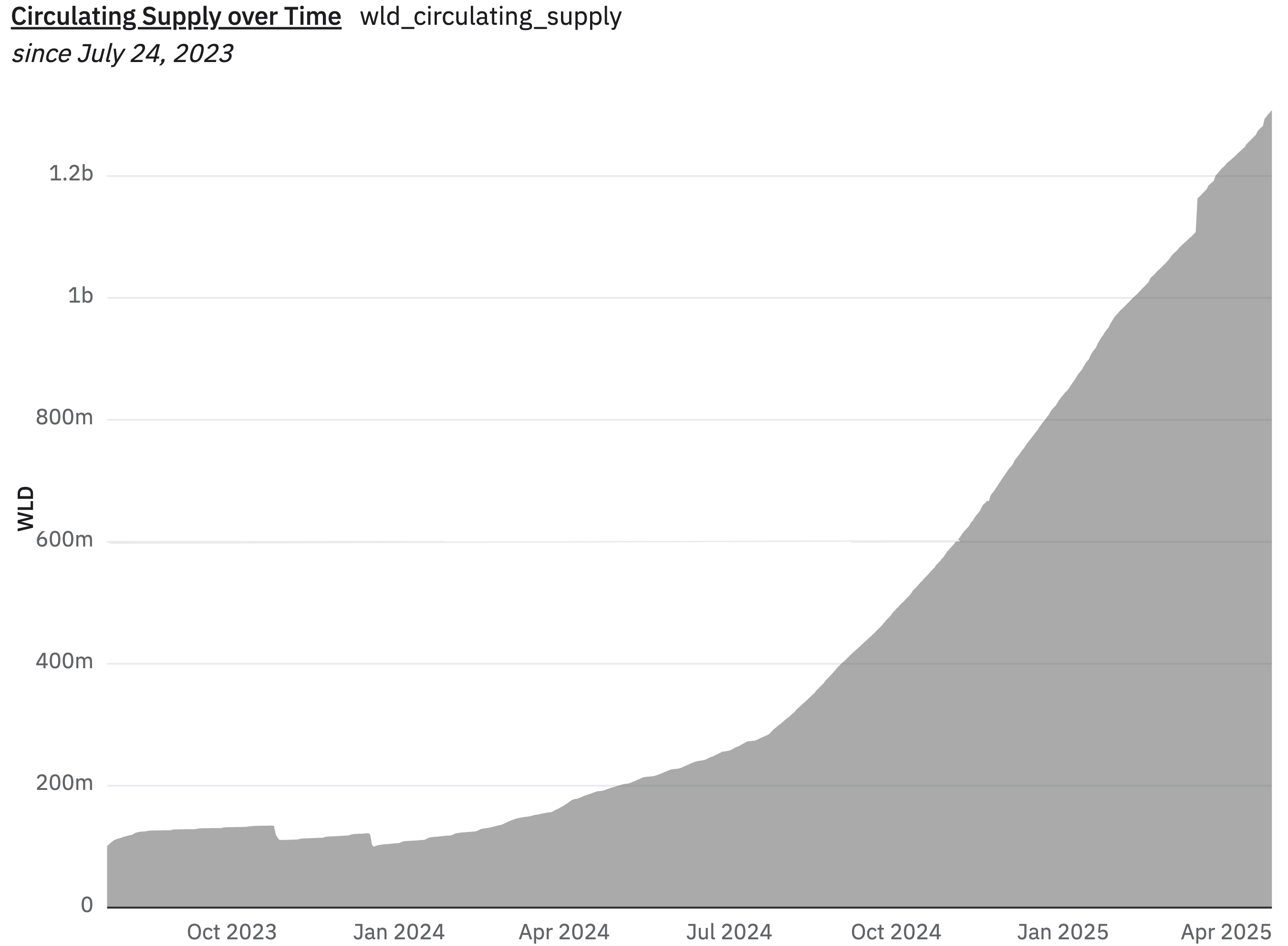 Line graph depicting the circulating supply of Worldcoin (WLD) over time, showing a steady increase since July 24, 2023.