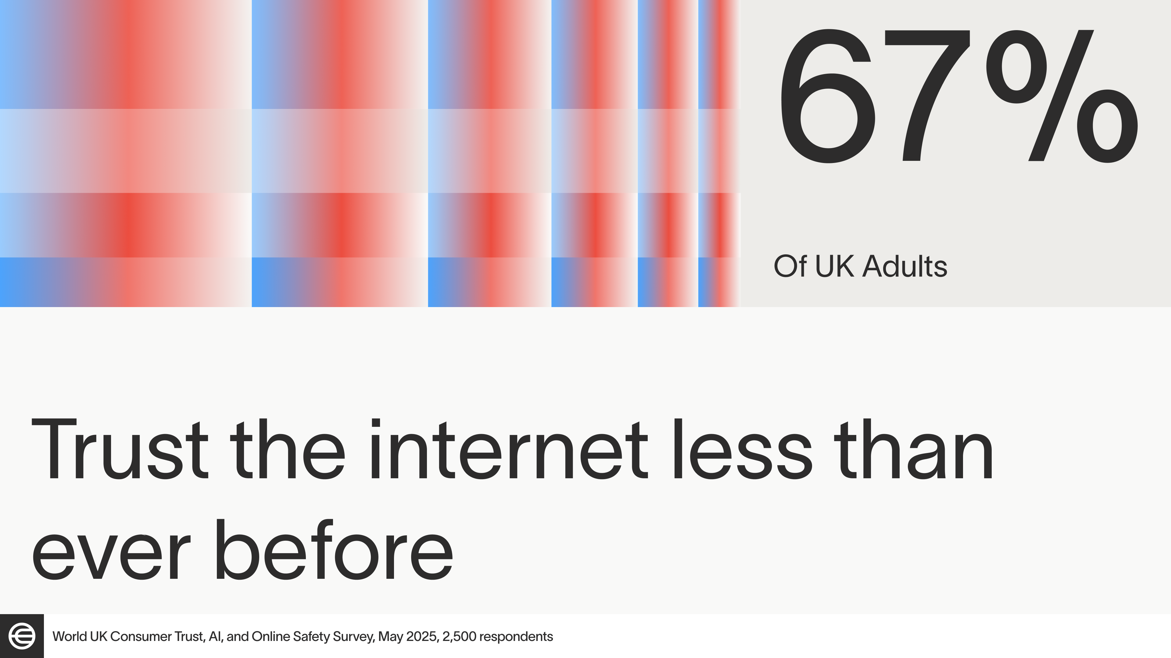 Graph showing 67% of UK adults trust the internet less than ever before, with a visual background of blue and red stripes.