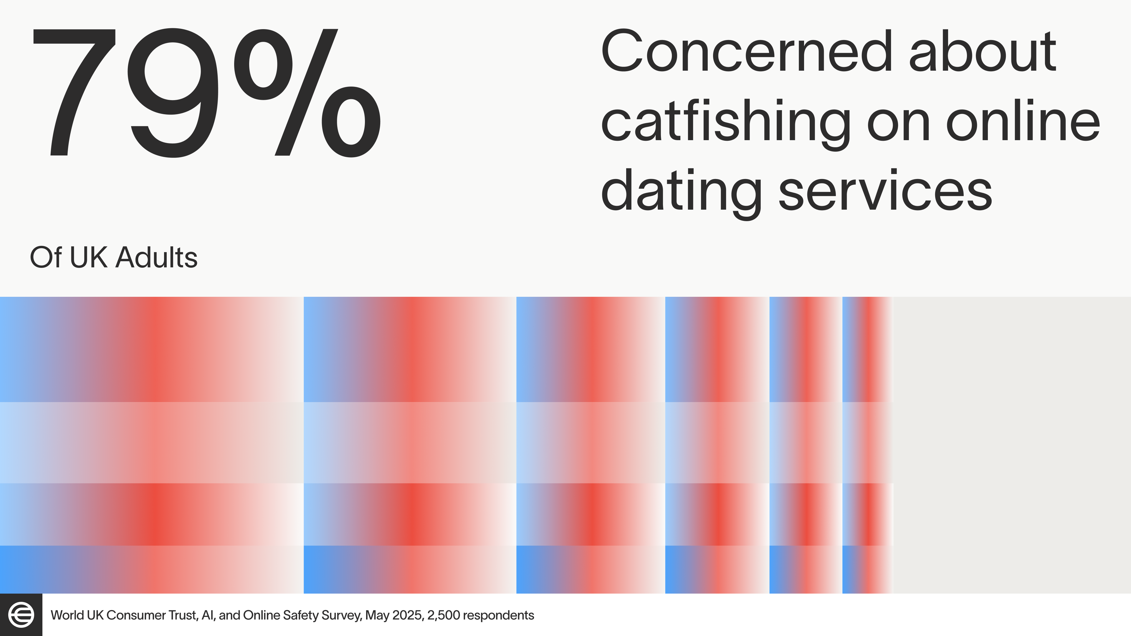 Graphic showing 79% of UK adults are concerned about catfishing on online dating services, with a colorful background of blurred red and blue shapes.
