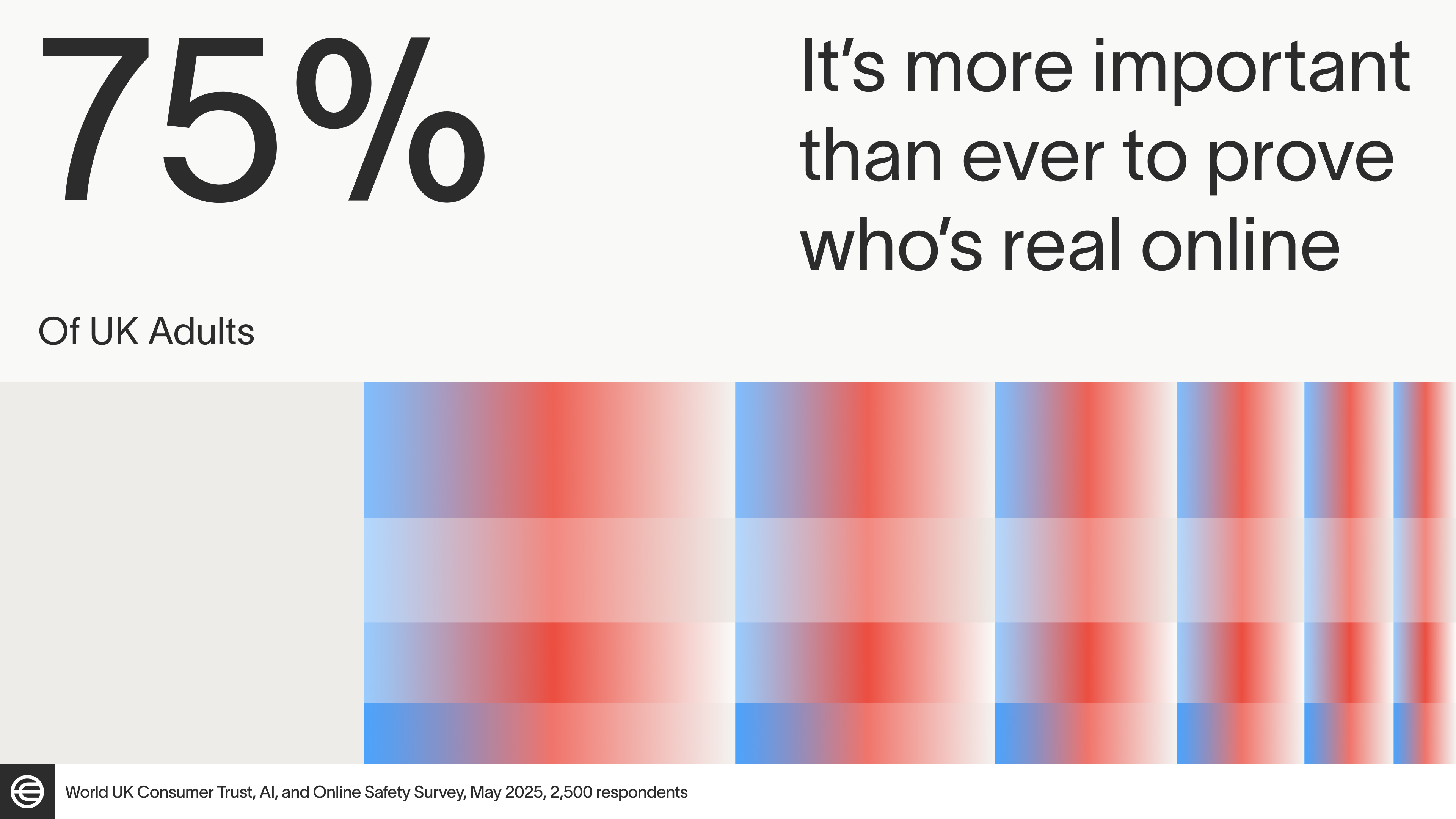 Text stating '75% of UK Adults' alongside the phrase 'It's more important than ever to prove who's real online', with a colorful gradient background