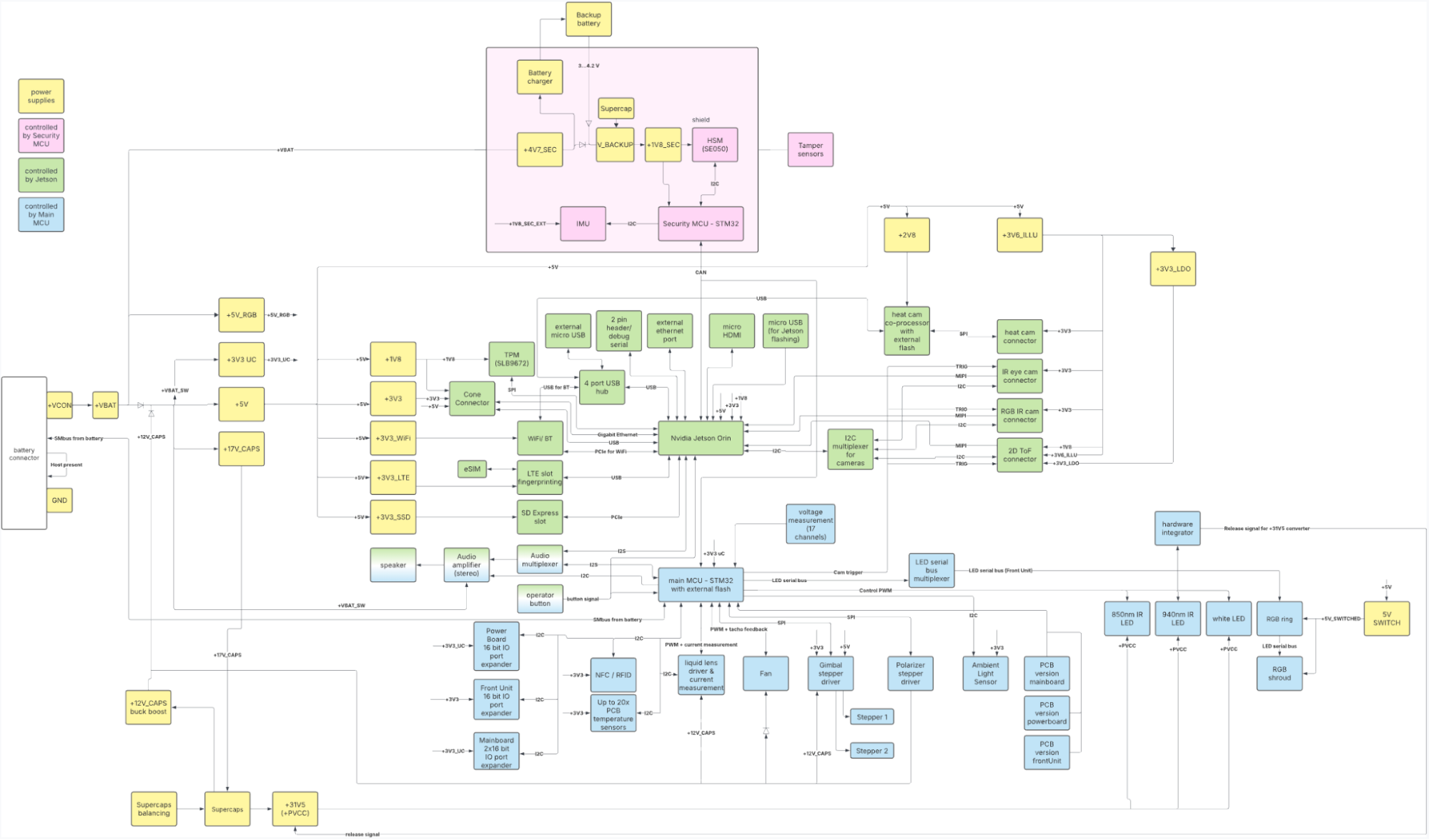 Flowchart detailing the open-source hardware design for the Orb, showcasing various components and their interconnections.
