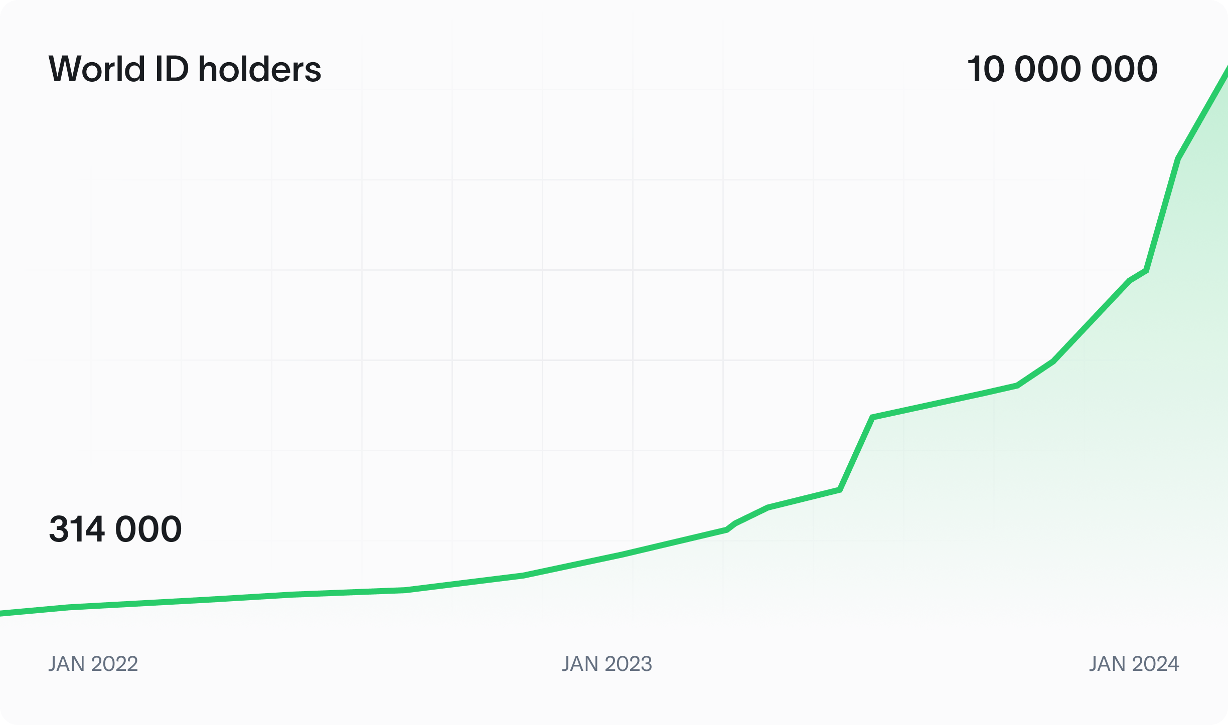 Line graph showing the growth of World ID holders from 314,000 in January 2022 to 10 million projected by January 2024.
