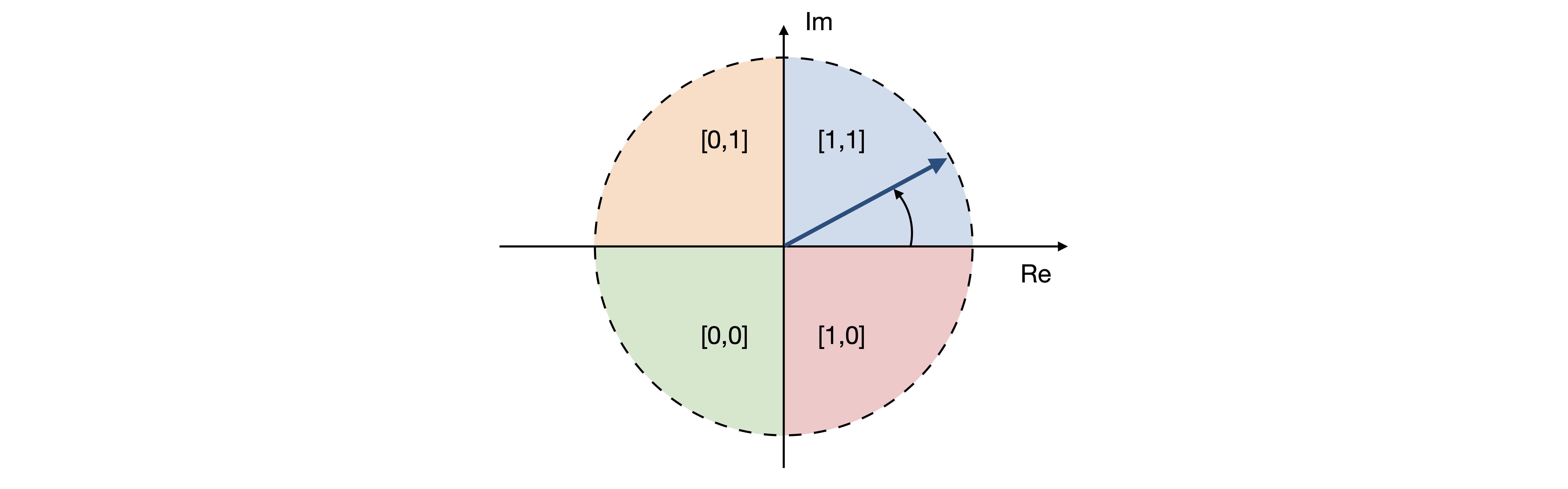 Graphical representation of complex numbers in the complex plane, divided into four quadrants labeled with ranges for real and imaginary parts. An arrow points diagonally from the origin to the quadrant representing values [0,1] for Im and [1,1] for Re.