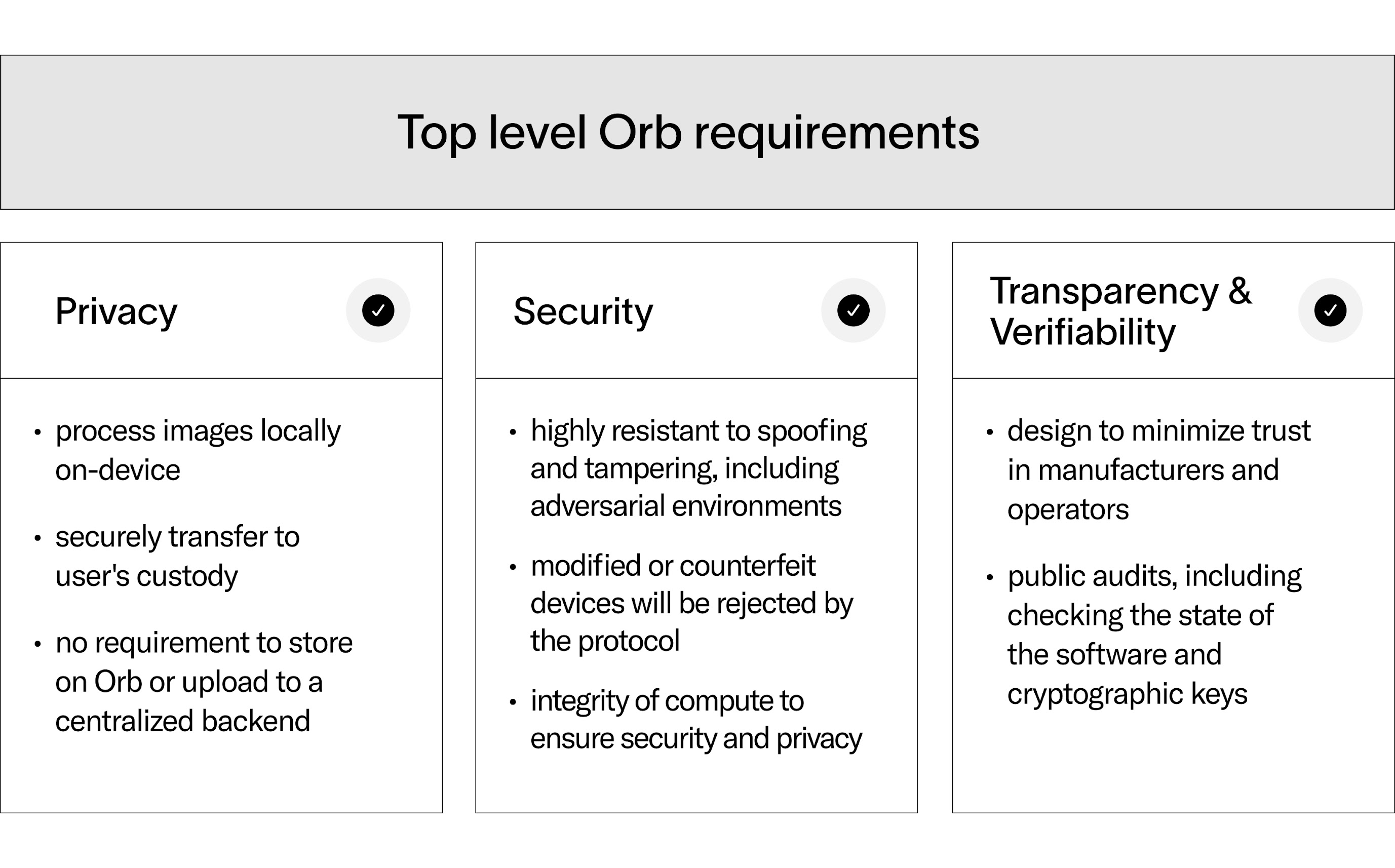 Diagram showing top-level Orb requirements: Privacy, Security, and Transparency & Verifiability, outlining key features for each category.