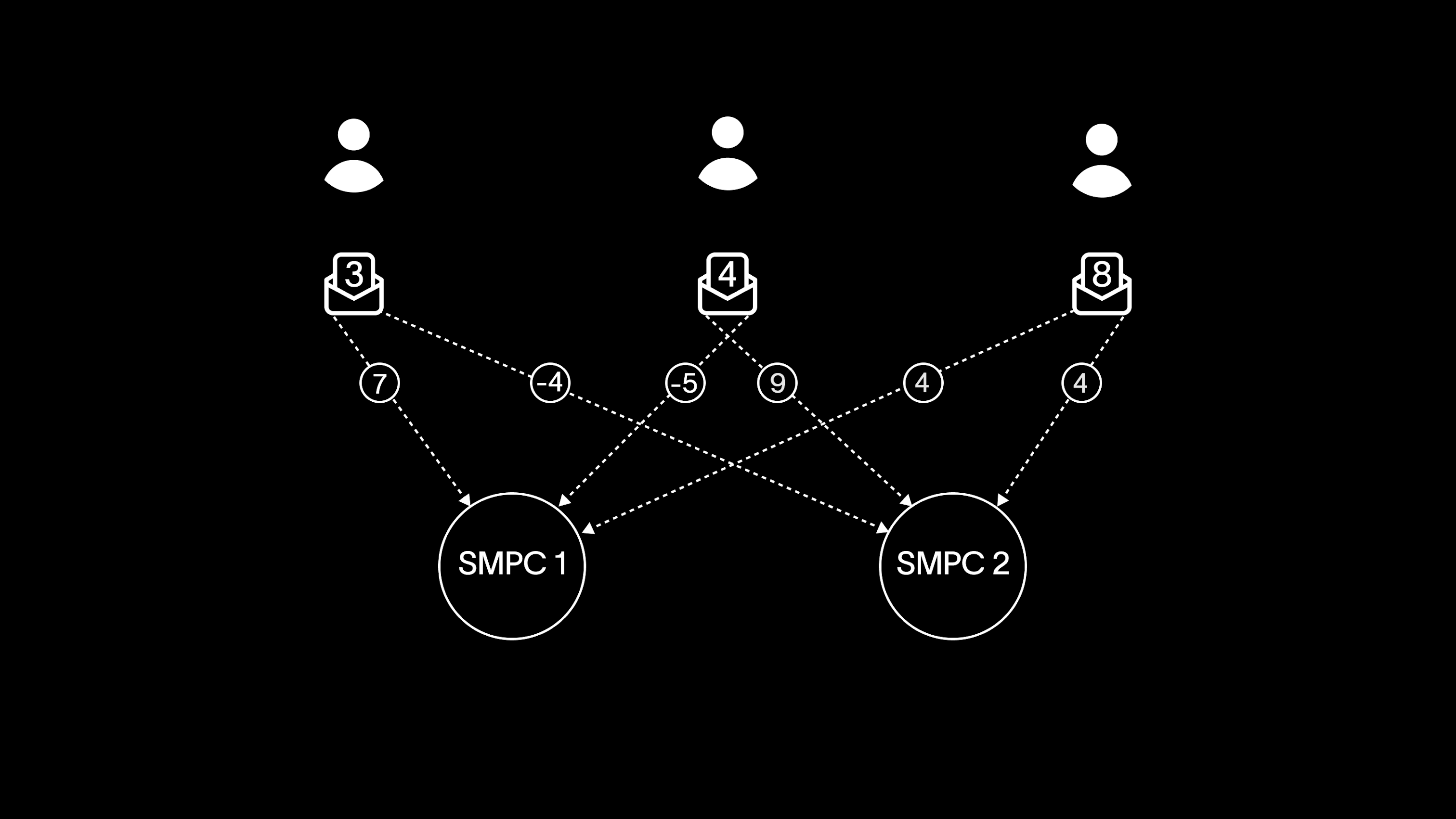 Diagram depicting a secure multiparty computation (SMPC) system with two SMPC nodes and user interactions, illustrating the distribution of shares among participants.